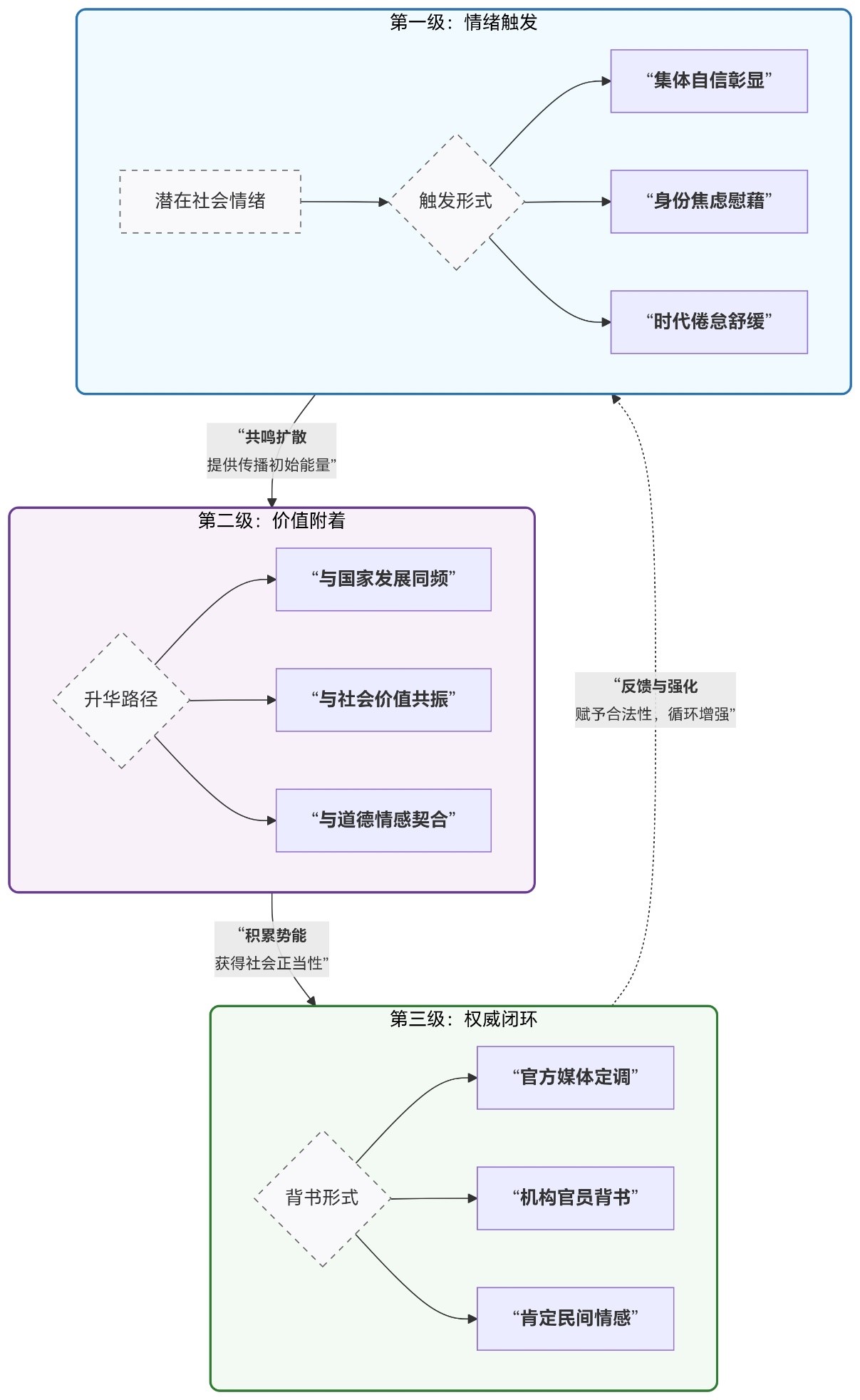 社会性爆款现象的“三级共振”传播模型图.jpg 社会性爆款现象的“三级共振”传播模型图.jpg